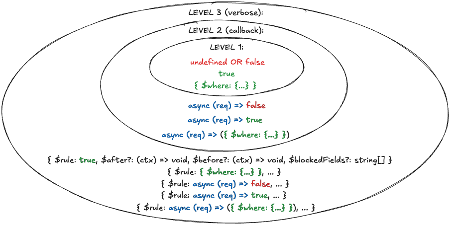 Prisma Policy's operation rules "onion"