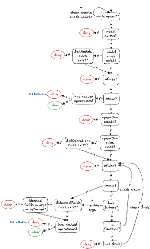 Prisma Policy's rule engine algorithm